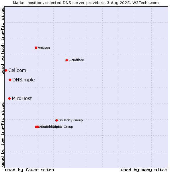 Market position of DNSimple vs. MiroHost vs. Cellcom
