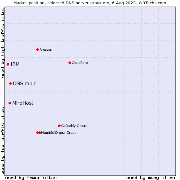 Market position of DNSimple vs. MiroHost vs. IBM