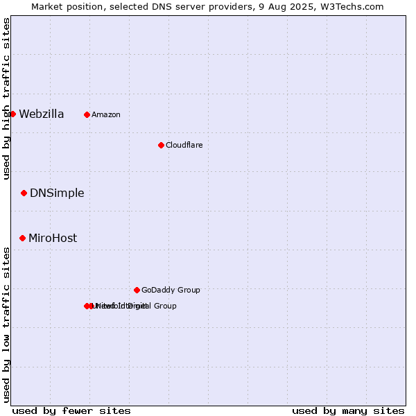 Market position of DNSimple vs. MiroHost vs. Webzilla