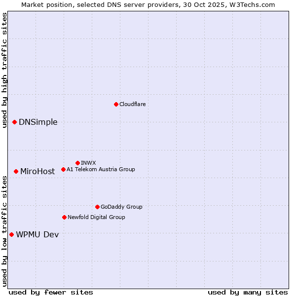Market position of MiroHost vs. DNSimple vs. WPMU Dev