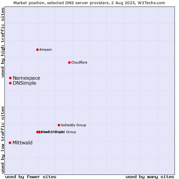 Market position of Namespace vs. DNSimple vs. Mittwald