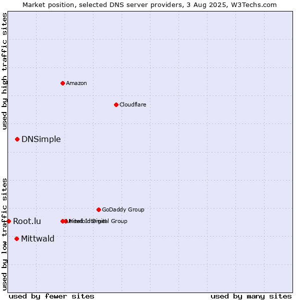 Market position of DNSimple vs. Mittwald vs. Root.lu