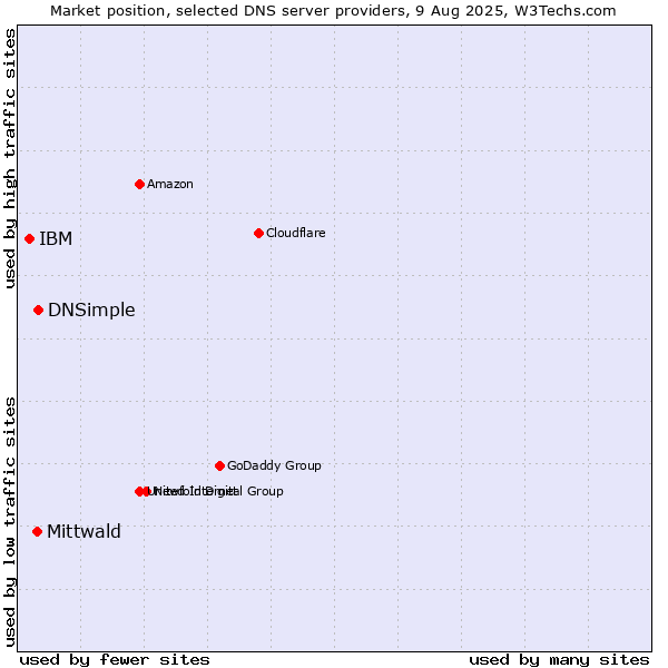 Market position of DNSimple vs. Mittwald vs. IBM