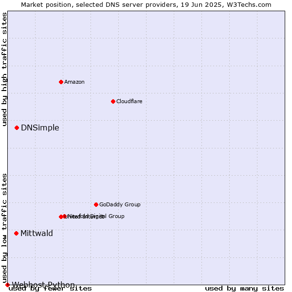 Market position of DNSimple vs. Mittwald vs. Webhost Python