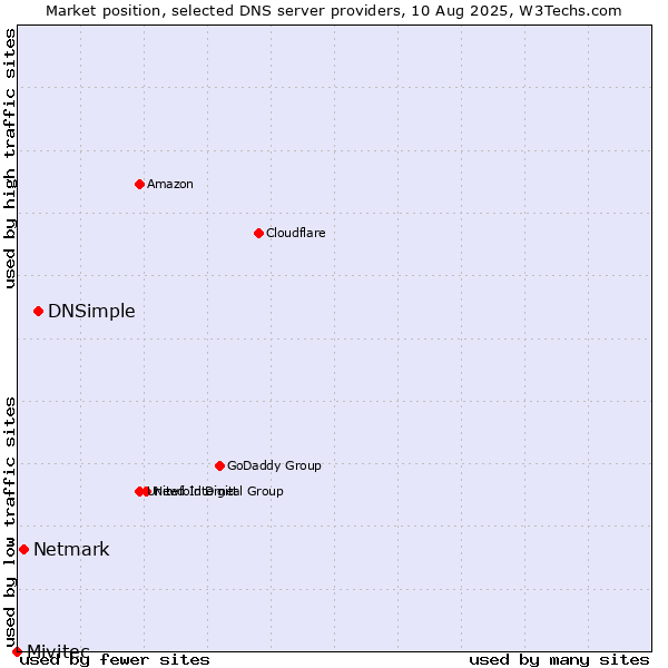 Market position of DNSimple vs. Netmark vs. Mivitec