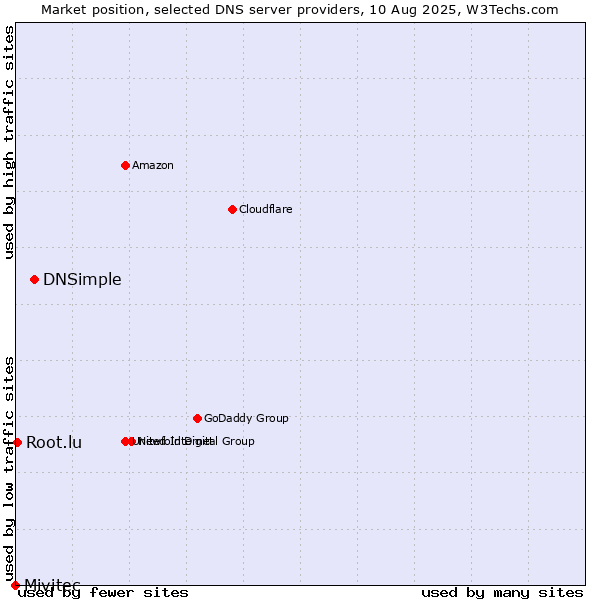Market position of DNSimple vs. Root.lu vs. Mivitec