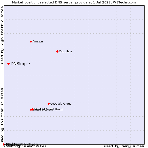 Market position of DNSimple vs. Webhost Python vs. Mivitec