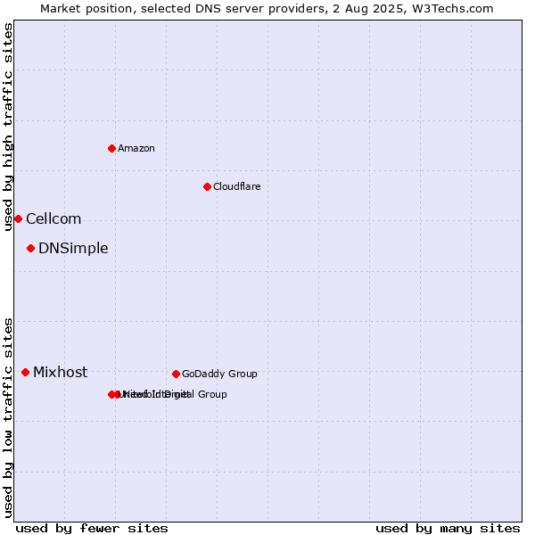 Market position of DNSimple vs. Mixhost vs. Cellcom