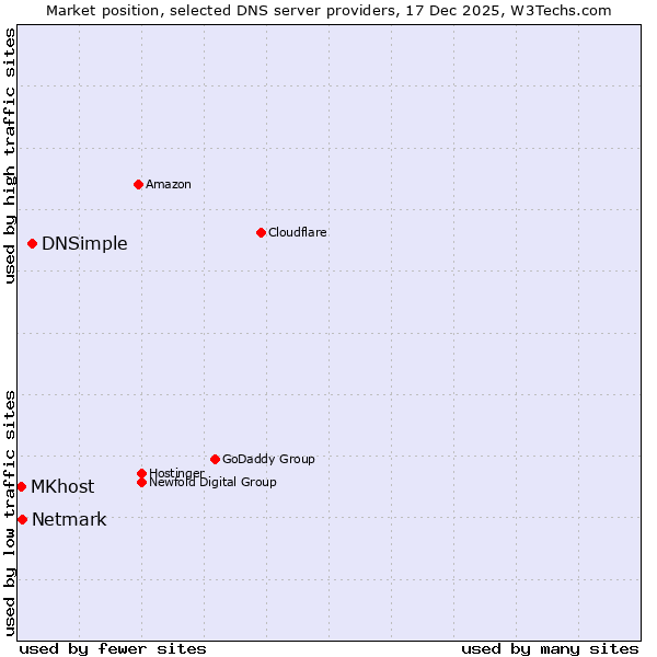 Market position of DNSimple vs. Netmark vs. MKhost