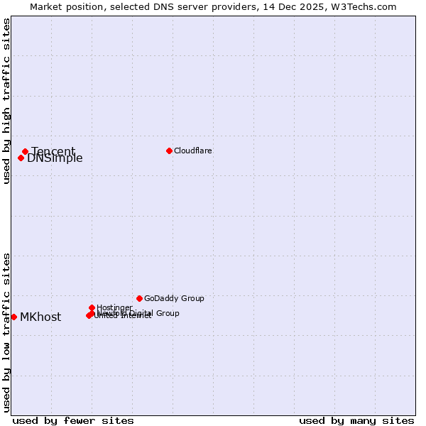 Market position of Tencent vs. DNSimple vs. MKhost