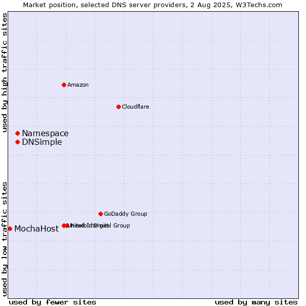 Market position of Namespace vs. DNSimple vs. MochaHost