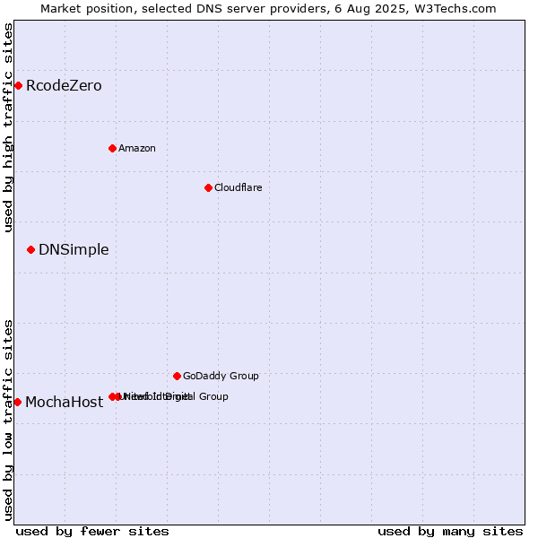 Market position of DNSimple vs. RcodeZero vs. MochaHost