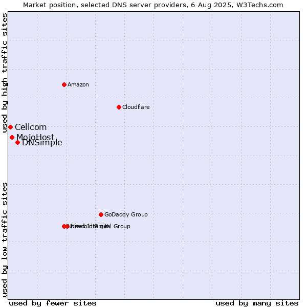 Market position of DNSimple vs. MojoHost vs. Cellcom