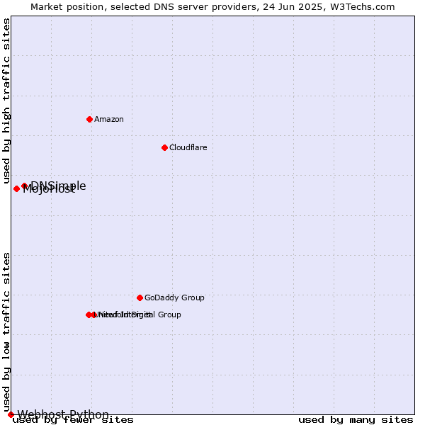 Market position of DNSimple vs. MojoHost vs. Webhost Python