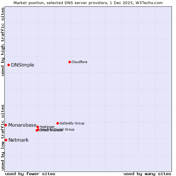 Market position of DNSimple vs. Netmark vs. Monarobase