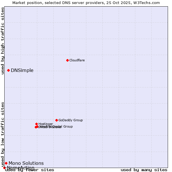 Market position of DNSimple vs. Mono Solutions vs. NameAction