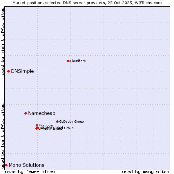 Market position of Namecheap vs. DNSimple vs. Mono Solutions