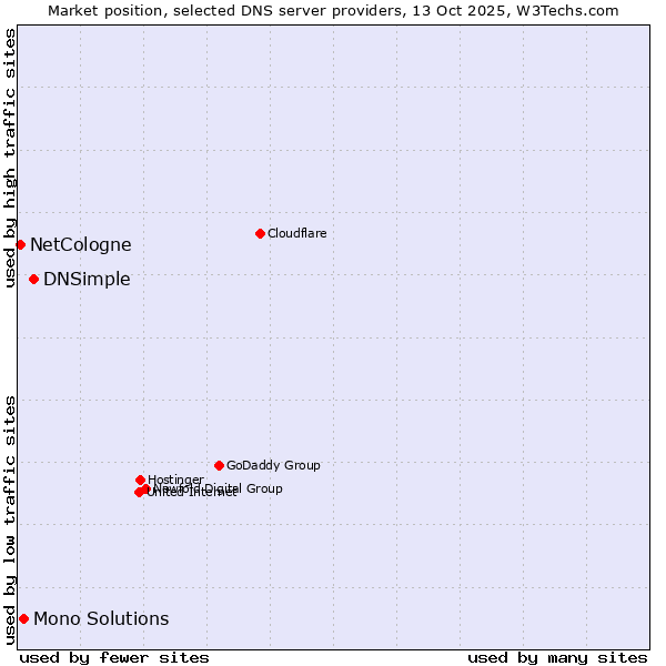 Market position of DNSimple vs. Mono Solutions vs. NetCologne