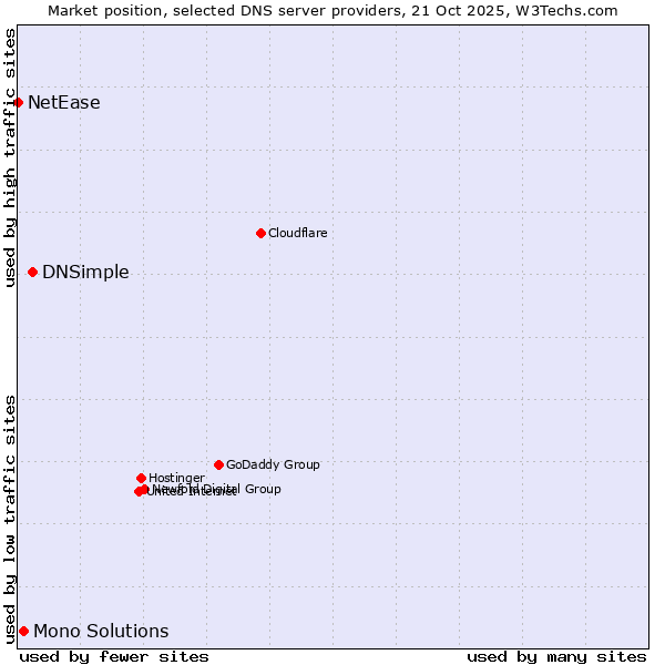 Market position of DNSimple vs. Mono Solutions vs. NetEase