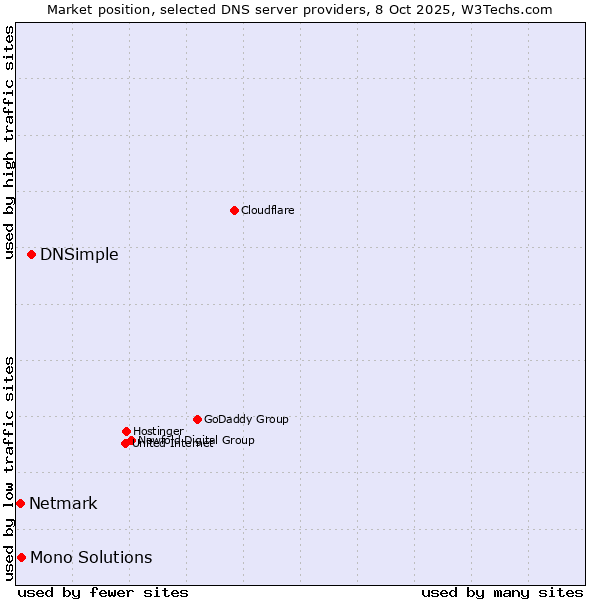 Market position of DNSimple vs. Mono Solutions vs. Netmark