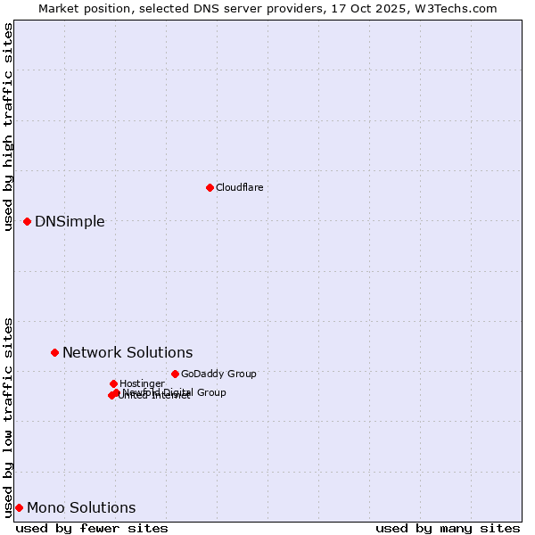 Market position of Network Solutions vs. DNSimple vs. Mono Solutions