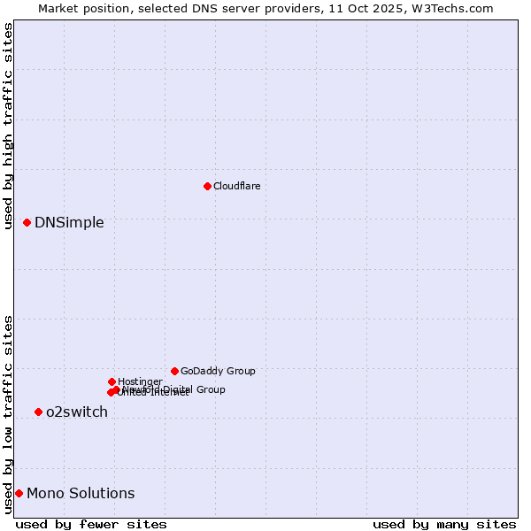 Market position of o2switch vs. DNSimple vs. Mono Solutions