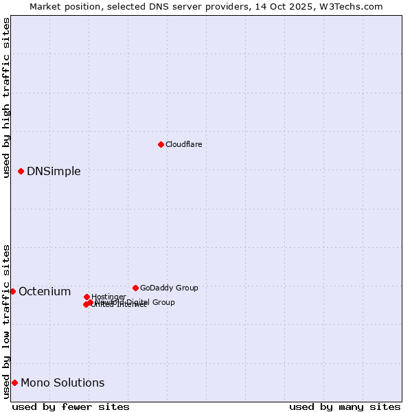 Market position of DNSimple vs. Mono Solutions vs. Octenium