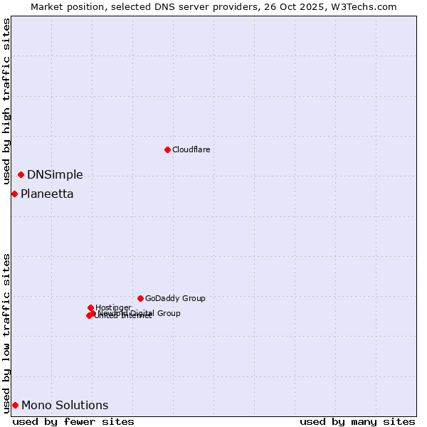Market position of DNSimple vs. Mono Solutions vs. Planeetta