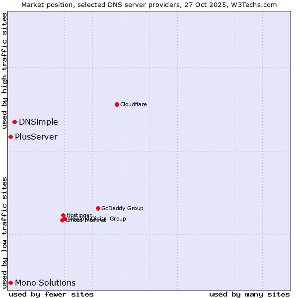 Market position of DNSimple vs. PlusServer vs. Mono Solutions