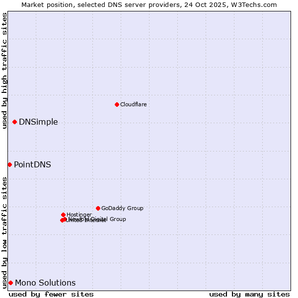 Market position of DNSimple vs. Mono Solutions vs. PointDNS