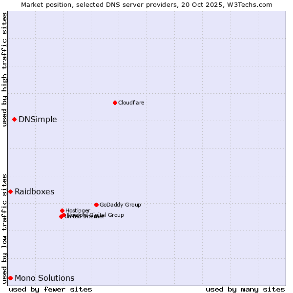 Market position of DNSimple vs. Raidboxes vs. Mono Solutions