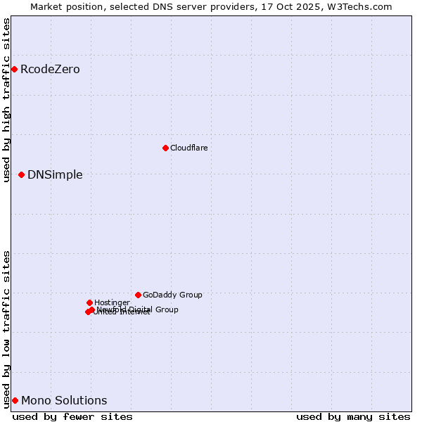 Market position of DNSimple vs. Mono Solutions vs. RcodeZero