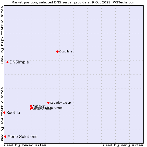 Market position of DNSimple vs. Mono Solutions vs. Root.lu