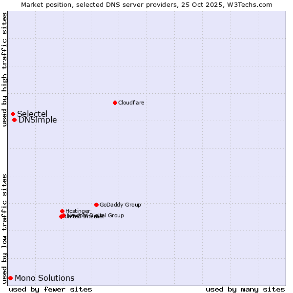Market position of DNSimple vs. Selectel vs. Mono Solutions