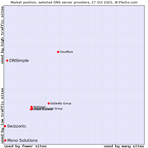 Market position of DNSimple vs. Mono Solutions vs. Swizzonic