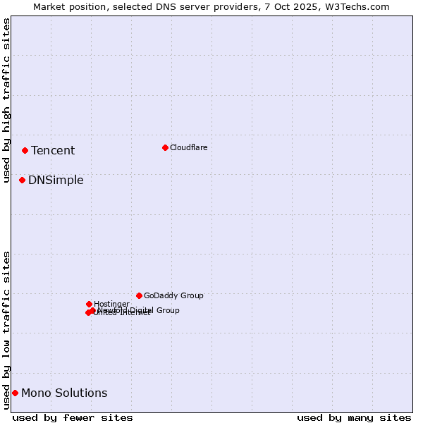 Market position of Tencent vs. DNSimple vs. Mono Solutions