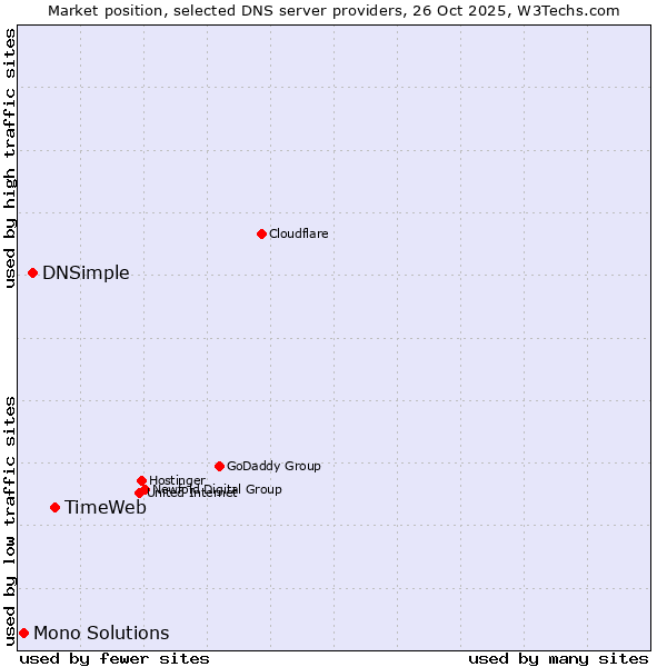 Market position of TimeWeb vs. DNSimple vs. Mono Solutions