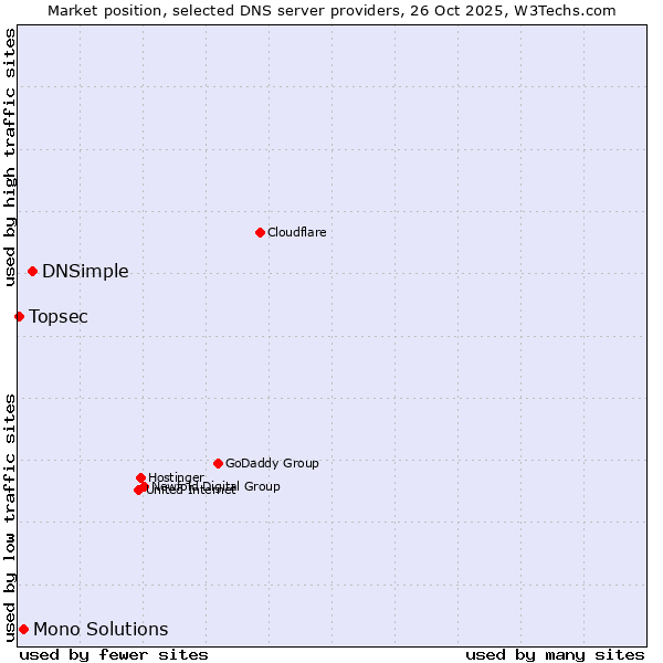 Market position of DNSimple vs. Mono Solutions vs. Topsec
