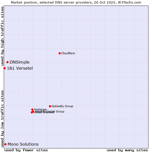 Market position of DNSimple vs. Mono Solutions vs. 1&1 Versatel