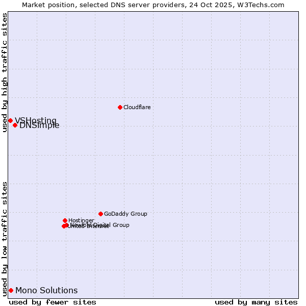 Market position of DNSimple vs. Mono Solutions vs. VSHosting