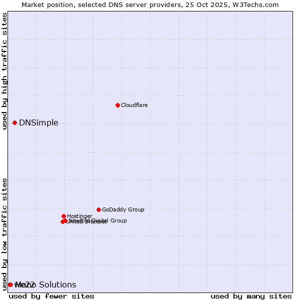 Market position of DNSimple vs. Mono Solutions vs. we22