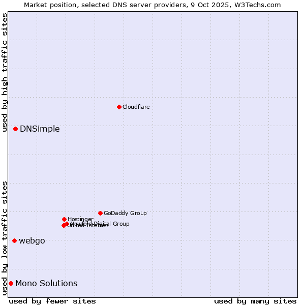 Market position of DNSimple vs. webgo vs. Mono Solutions