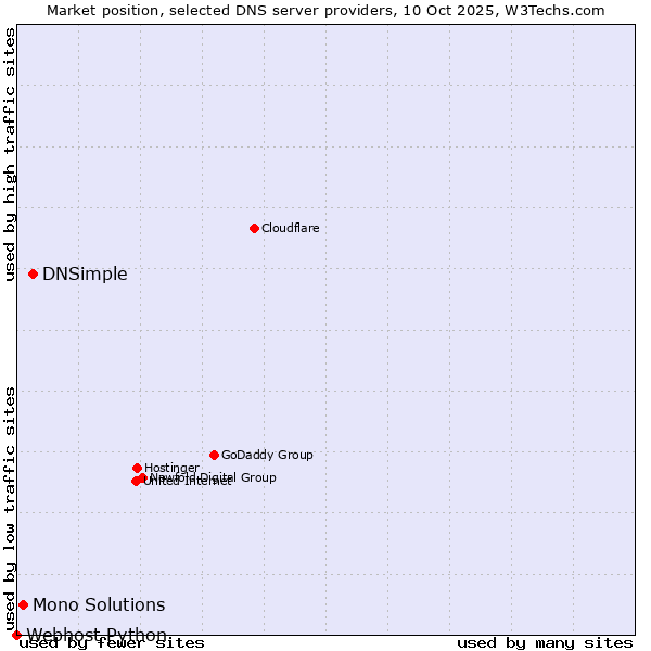 Market position of DNSimple vs. Mono Solutions vs. Webhost Python