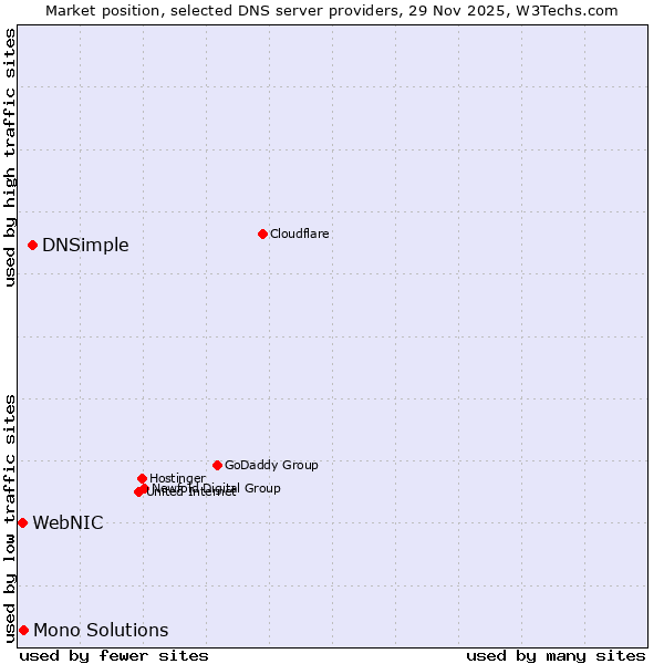 Market position of DNSimple vs. Mono Solutions vs. WebNIC