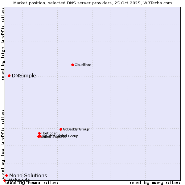 Market position of DNSimple vs. Mono Solutions vs. Webnode