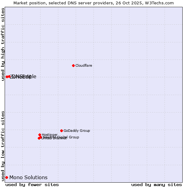 Market position of DNSimple vs. ZoneEdit vs. Mono Solutions