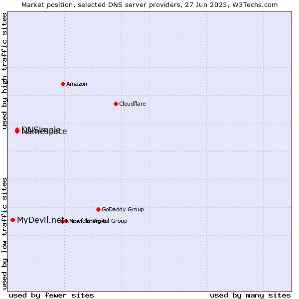 Market position of Namespace vs. DNSimple vs. MyDevil.net