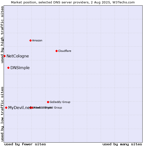 Market position of DNSimple vs. MyDevil.net vs. NetCologne
