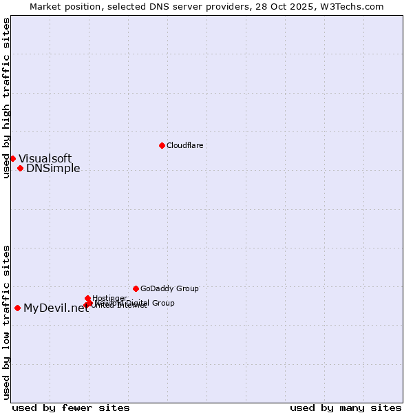 Market position of DNSimple vs. MyDevil.net vs. Visualsoft