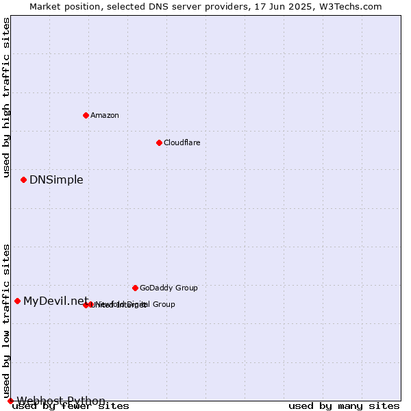 Market position of DNSimple vs. MyDevil.net vs. Webhost Python